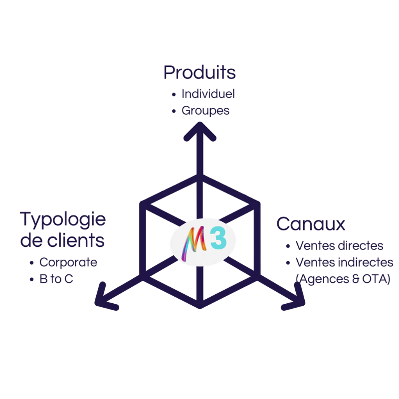 M3 Core